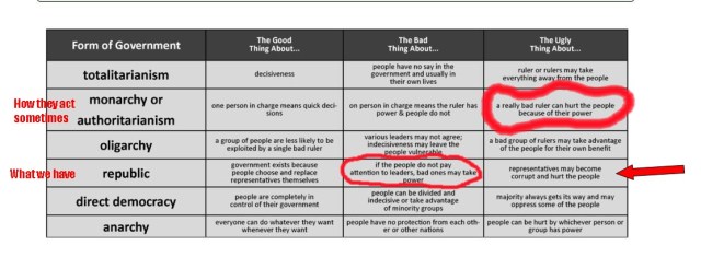 government chart results
